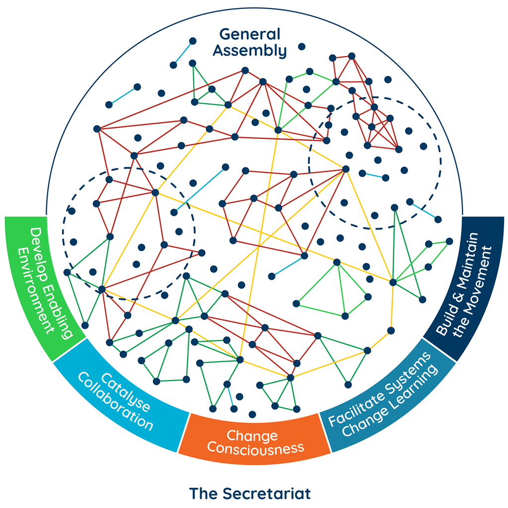 Catalyst 2030 is made up of the General assembly, its members, and is supported by the Secretariat.