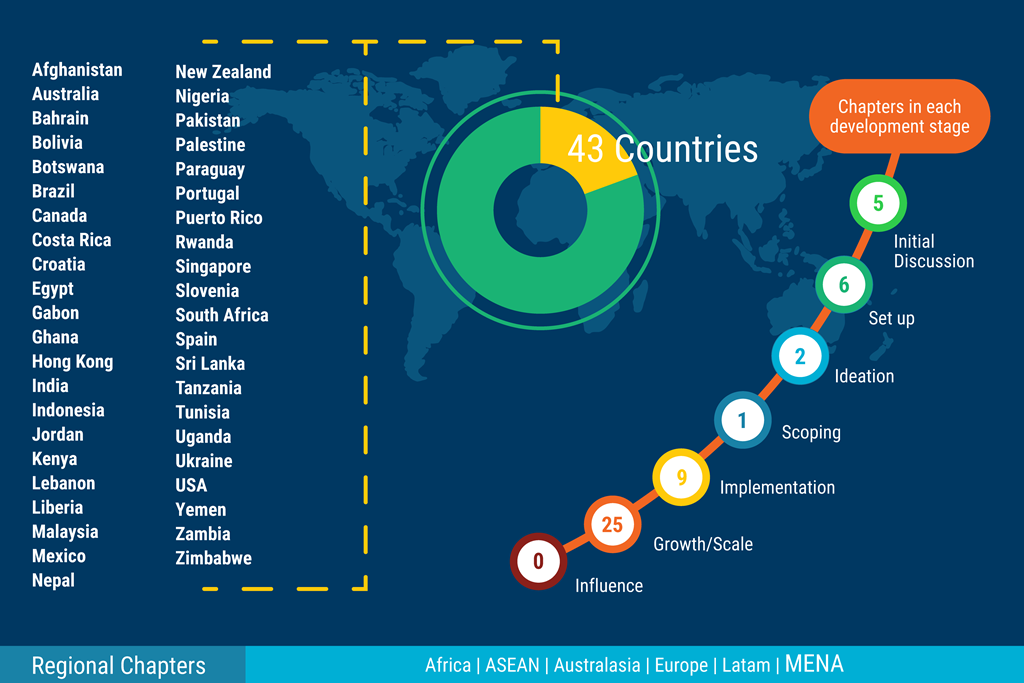 Catalyst 2030 has 43 country chapters and 5 regional chapters as of June 2023