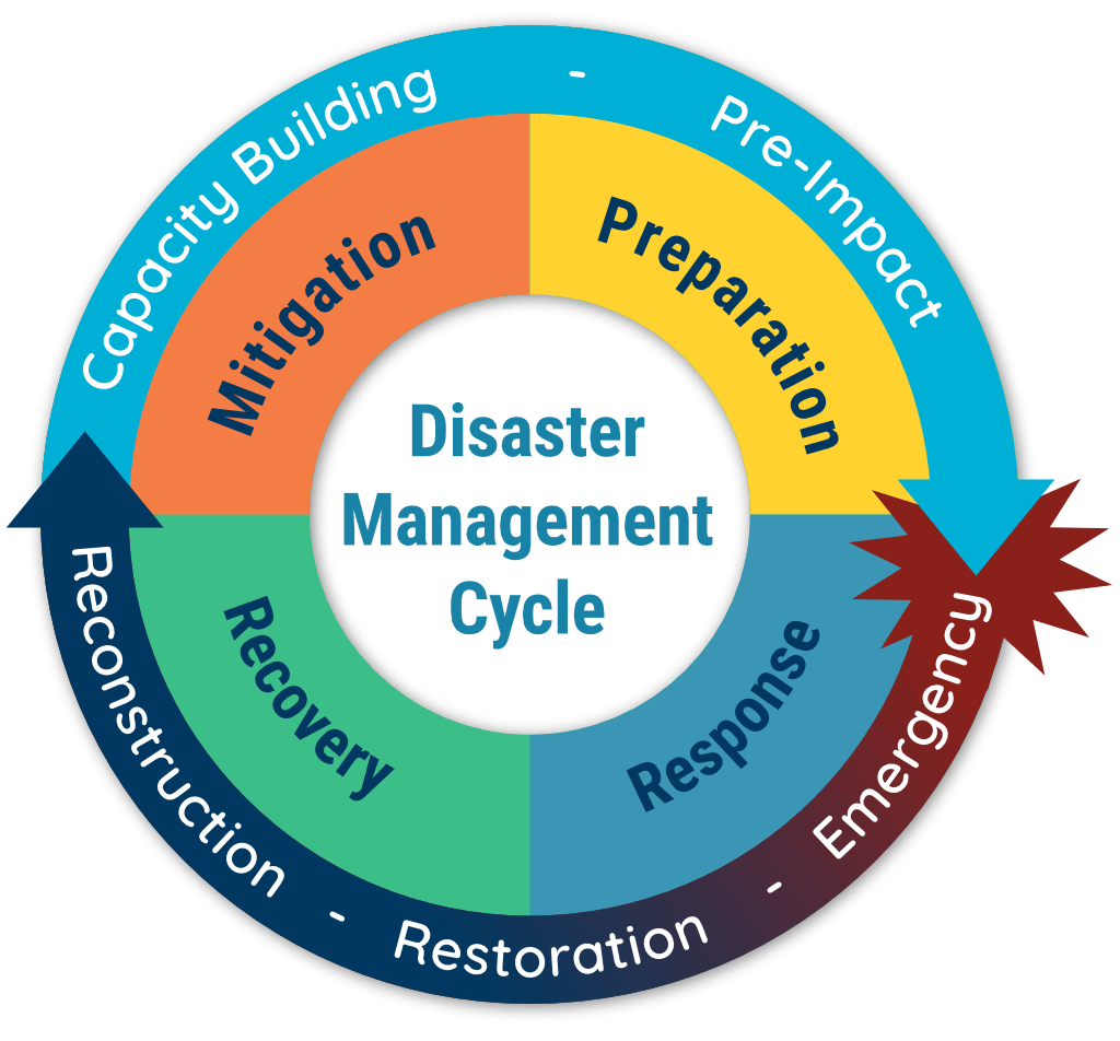 Disaster management cycle