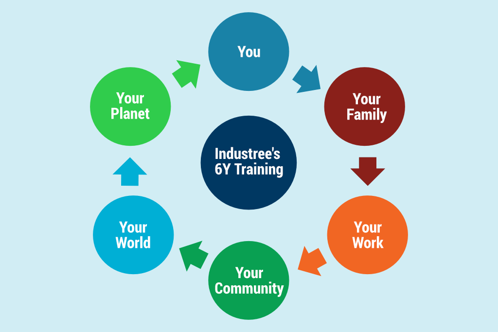 Industree training