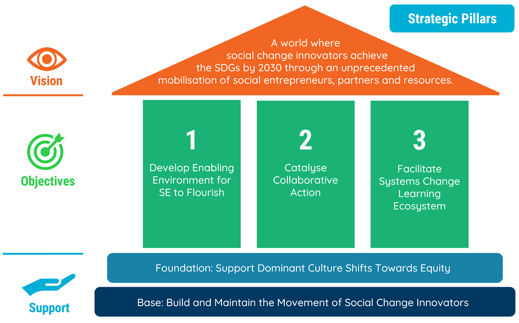 The Strategic Pillars of Catalyst 2030