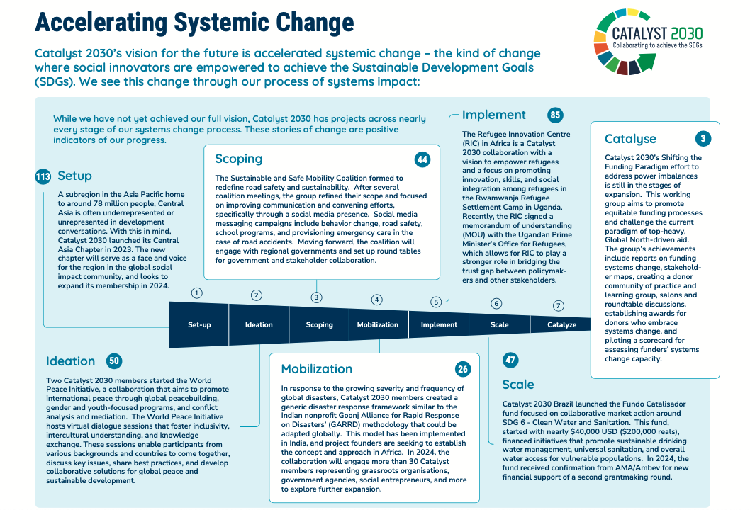 Accelerating Systemic Change